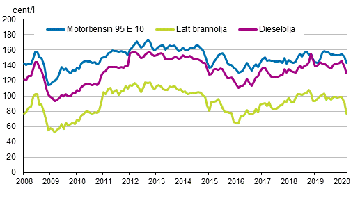 Figurbilaga 2. Konsumentpriser p de viktigaste oljeprodukterna 