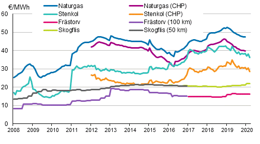 Figurbilaga 3. Brnslepriser vid kraftverk inom vrmeproduktion