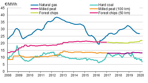 Appendix figure 4. Fuel prices in electricity production 