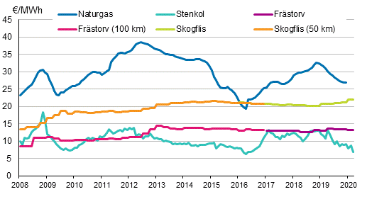 Figurbilaga 4. Brnslepriser vid elkraftverk 