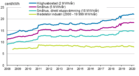 Figurbilaga 5. Pris p elektricitet enligt konsumenttyp