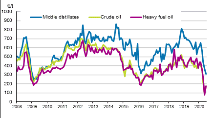 Appendix figure 1. Import prices of oil 