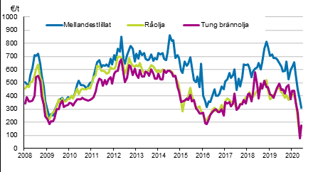 Figurbilaga 1. Importpriser p olja 