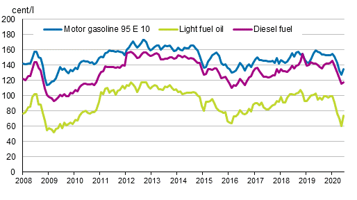 Appendix figure 2. Consumer prices of principal oil products 