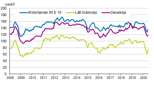 Figurbilaga 2. Konsumentpriser p de viktigaste oljeprodukterna 