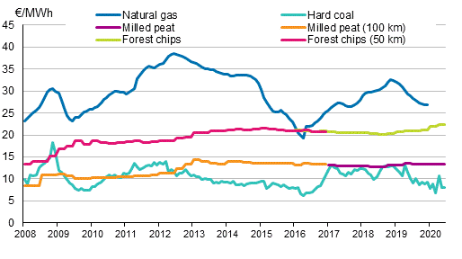 Appendix figure 4. Fuel prices in electricity production 