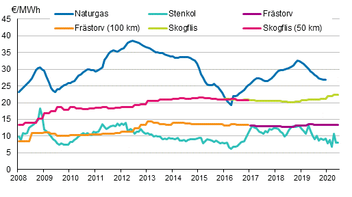 Figurbilaga 4. Brnslepriser vid elkraftverk 