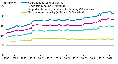 Appendix figure 5. Price of electricity by type of consumer