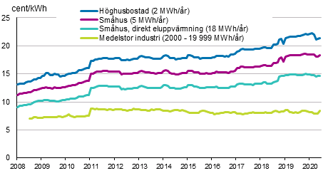 Figurbilaga 5. Pris p elektricitet enligt konsumenttyp