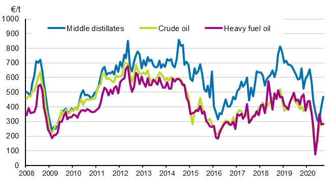 Appendix figure 1. Import prices of oil 