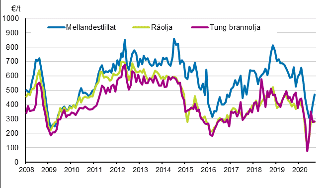 Figurbilaga 1. Importpriser p olja 