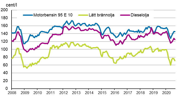 Figurbilaga 2. Konsumentpriser p de viktigaste oljeprodukterna 