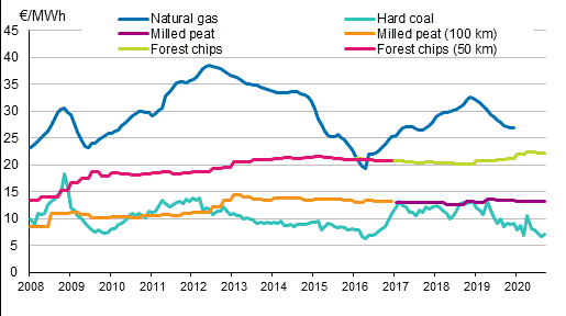 Appendix figure 4. Fuel prices in electricity production 