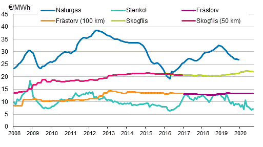 Figurbilaga 4. Brnslepriser vid elkraftverk 