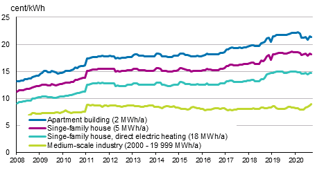 Appendix figure 5. Price of electricity by type of consumer