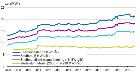 Figurbilaga 5. Pris p elektricitet enligt konsumenttyp