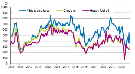 Appendix figure 1. Import prices of oil 