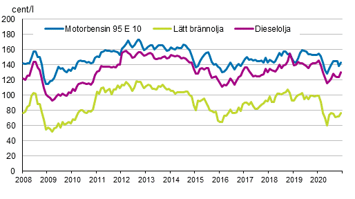 Figurbilaga 2. Konsumentpriser p de viktigaste oljeprodukterna 