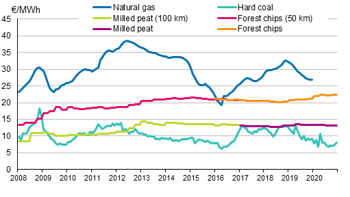 Appendix figure 4. Fuel prices in electricity production 