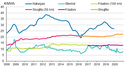 Figurbilaga 4. Brnslepriser vid elkraftverk 