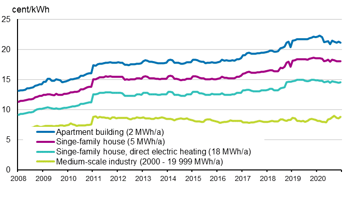 Appendix figure 5. Price of electricity by type of consumer