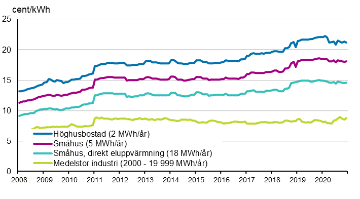 Figurbilaga 5. Pris p elektricitet enligt konsumenttyp