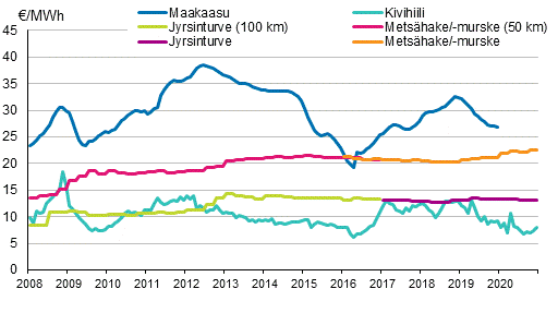 Voimalaitospolttoaineiden hinnat shkntuotannossa