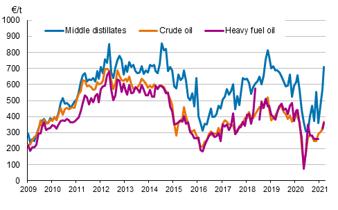 Appendix figure 1. Import prices of oil 