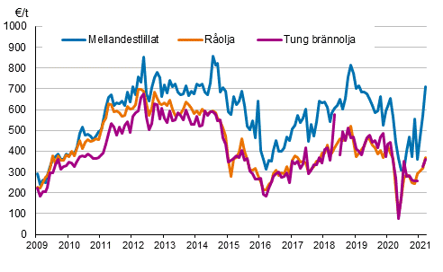 Figurbilaga 1. Importpriser p olja 