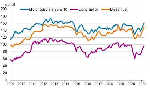 Appendix figure 2. Consumer prices of principal oil products 