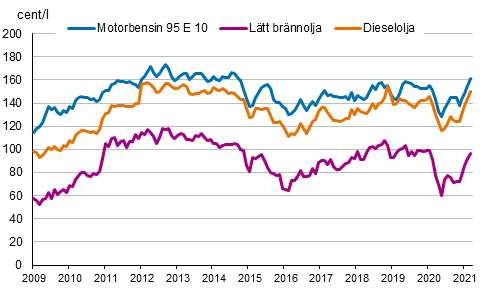 Figurbilaga 2. Konsumentpriser p de viktigaste oljeprodukterna 