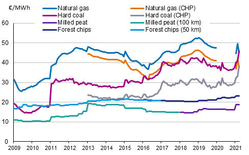 Appendix figure 3. Fuel prices in heat production