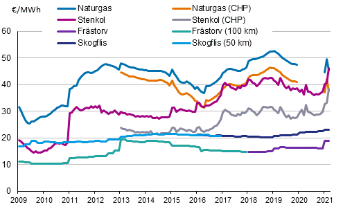 Figurbilaga 3. Brnslepriser vid kraftverk inom vrmeproduktion