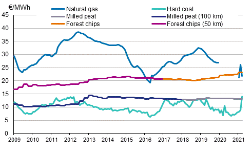 Appendix figure 4. Fuel prices in electricity production 