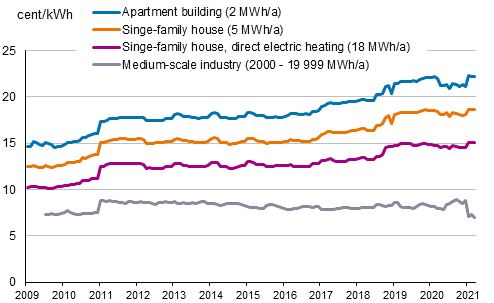 Appendix figure 5. Price of electricity by type of consumer