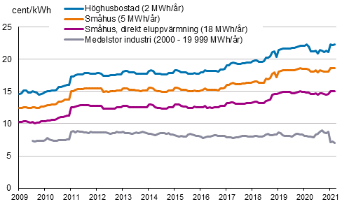 Figurbilaga 5. Pris p elektricitet enligt konsumenttyp