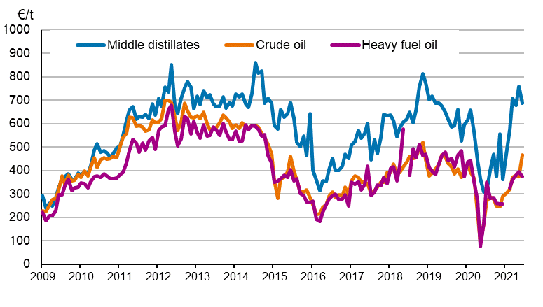 Appendix figure 1. Import prices of oil 