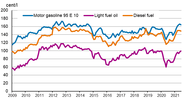 Appendix figure 2. Consumer prices of principal oil products 