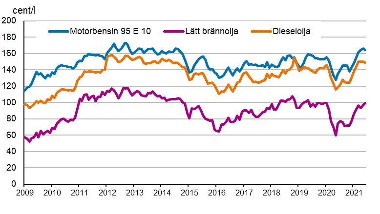 Figurbilaga 2. Konsumentpriser p de viktigaste oljeprodukterna 