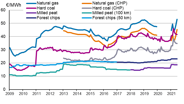 Appendix figure 3. Fuel prices in heat production