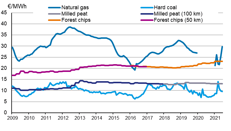 Appendix figure 4. Fuel prices in electricity production 