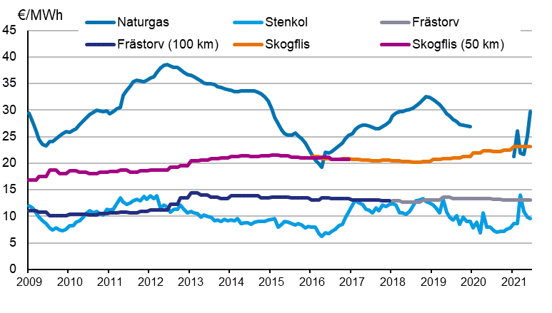 Figurbilaga 4. Brnslepriser vid elkraftverk 