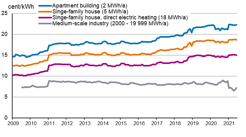 Appendix figure 5. Price of electricity by type of consumer