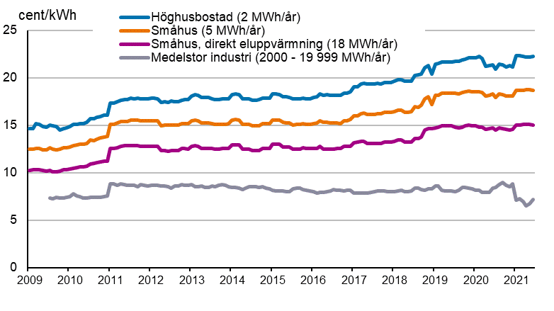 Figurbilaga 5. Pris p elektricitet enligt konsumenttyp