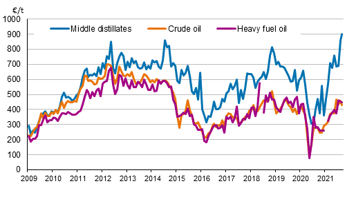 Appendix figure 1. Import prices of oil 