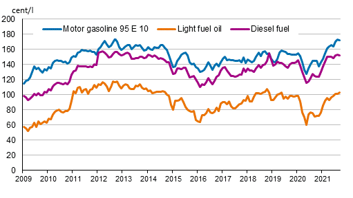 Appendix figure 2. Consumer prices of principal oil products 