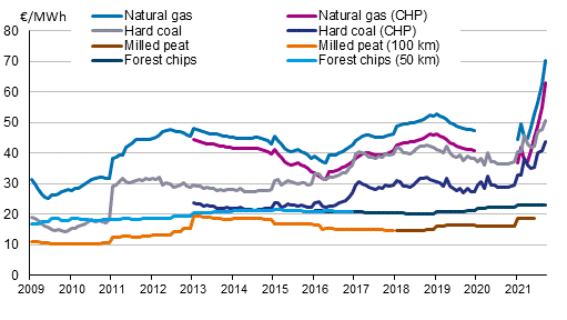 Appendix figure 3. Fuel prices in heat production