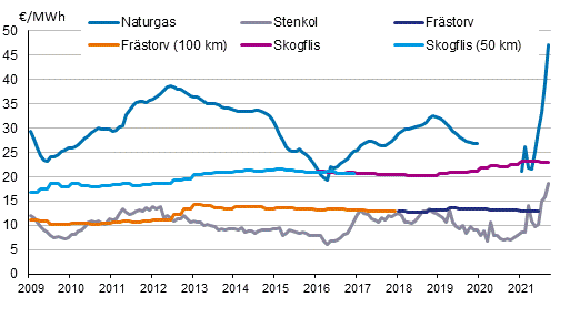 Figurbilaga 4. Brnslepriser vid elkraftverk 