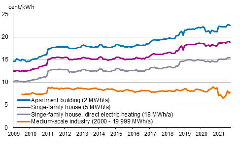 Appendix figure 5. Price of electricity by type of consumer