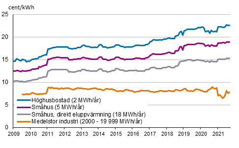 Figurbilaga 5. Pris p elektricitet enligt konsumenttyp